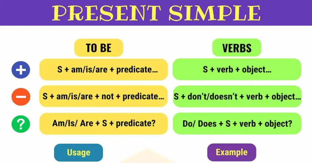 Tenses In English: A Summary Of 12 English Tenses