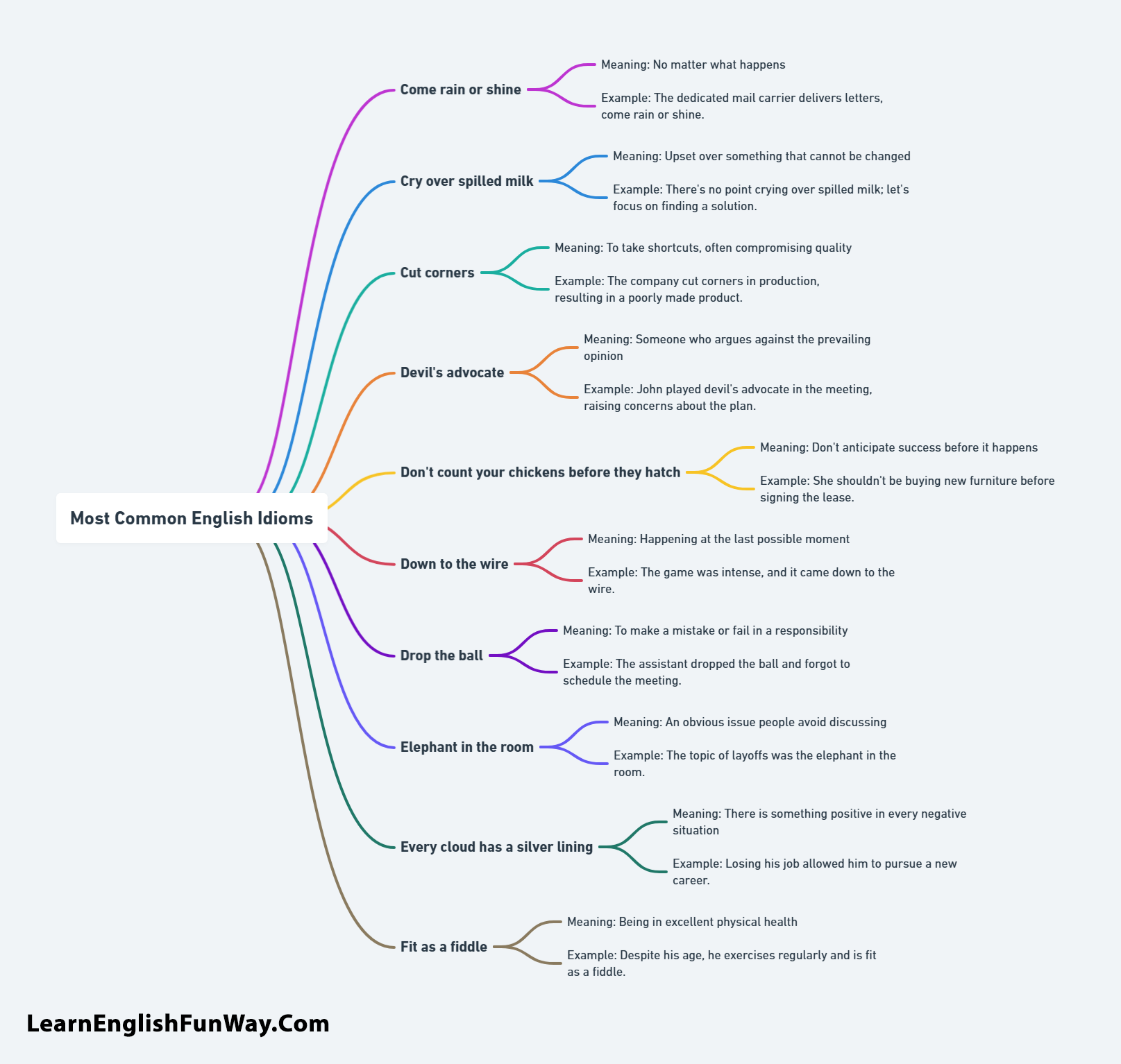 100 Most Common Idioms in English That Native Speakers Use Everyday Most Common English Idioms 2 100 Most Common Idioms in English That Native Speakers Use Everyday