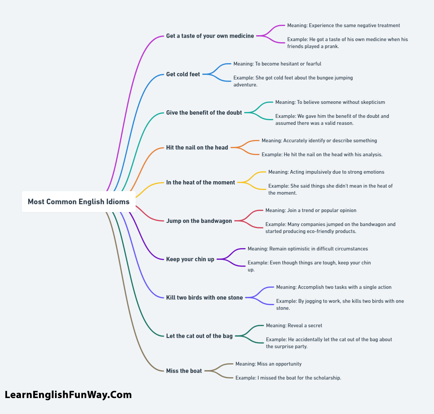 100 Most Common Idioms in English That Native Speakers Use Everyday Most Common English Idioms 3 100 Most Common Idioms in English That Native Speakers Use Everyday