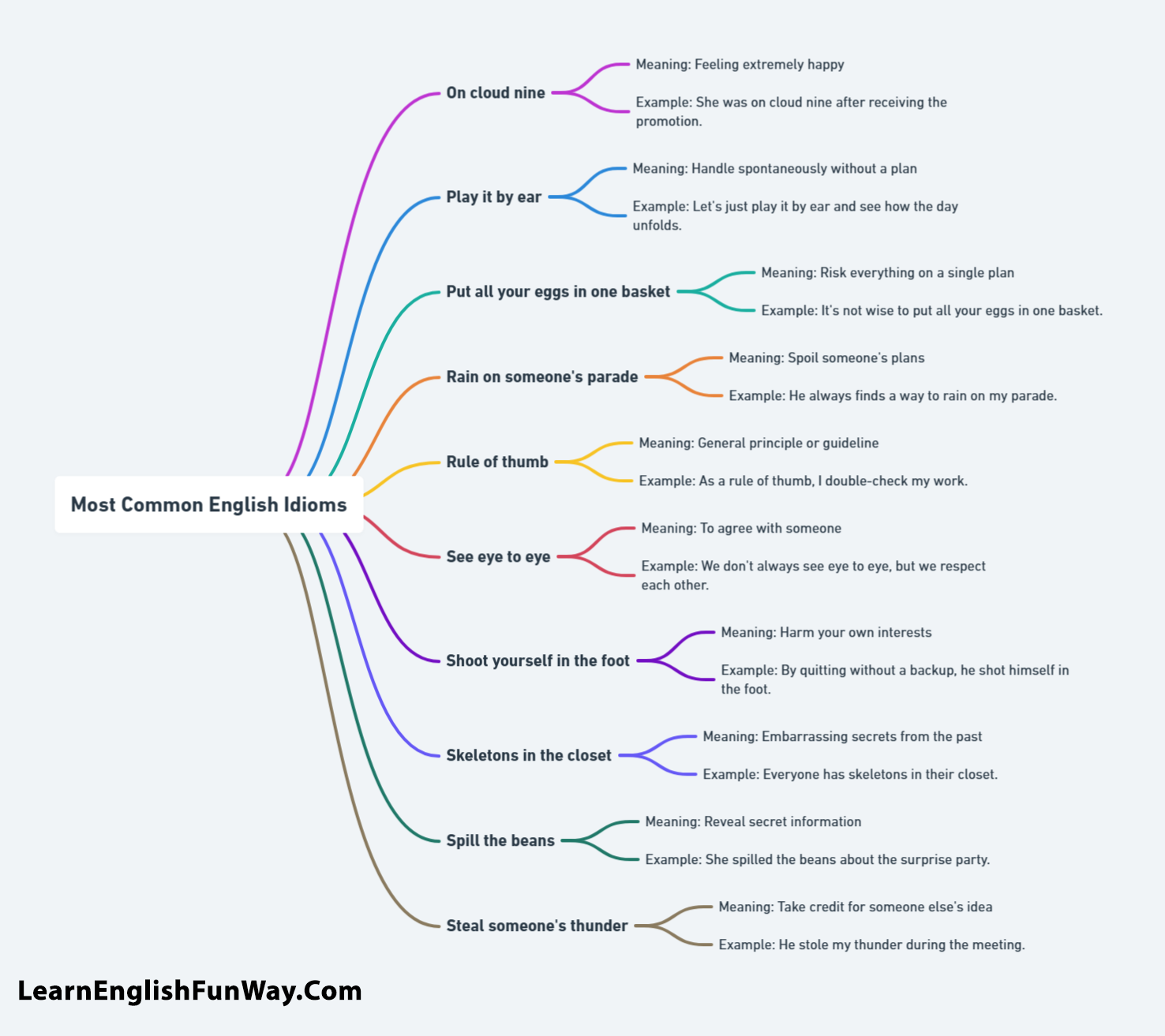 100 Most Common Idioms in English That Native Speakers Use Everyday Most Common English Idioms 4 100 Most Common Idioms in English That Native Speakers Use Everyday