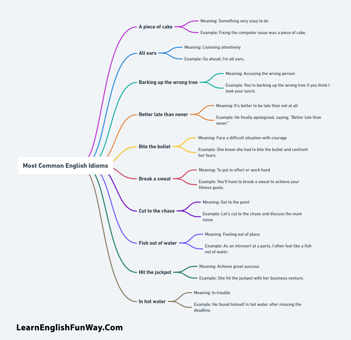 100 Most Common Idioms in English That Native Speakers Use Everyday Most Common English Idioms 6 100 Most Common Idioms in English That Native Speakers Use Everyday