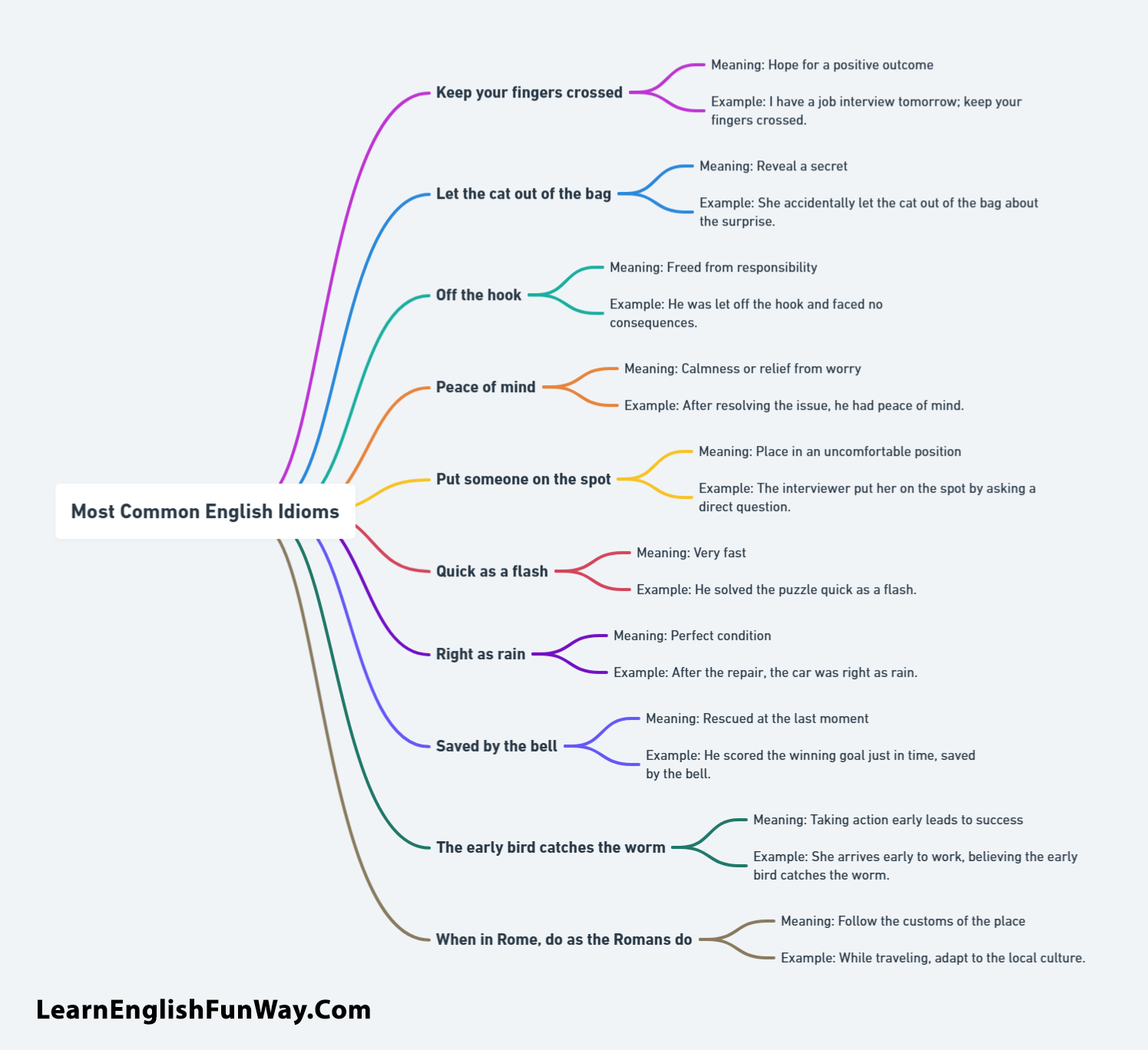 100 Most Common Idioms in English That Native Speakers Use Everyday Most Common English Idioms 7 100 Most Common Idioms in English That Native Speakers Use Everyday