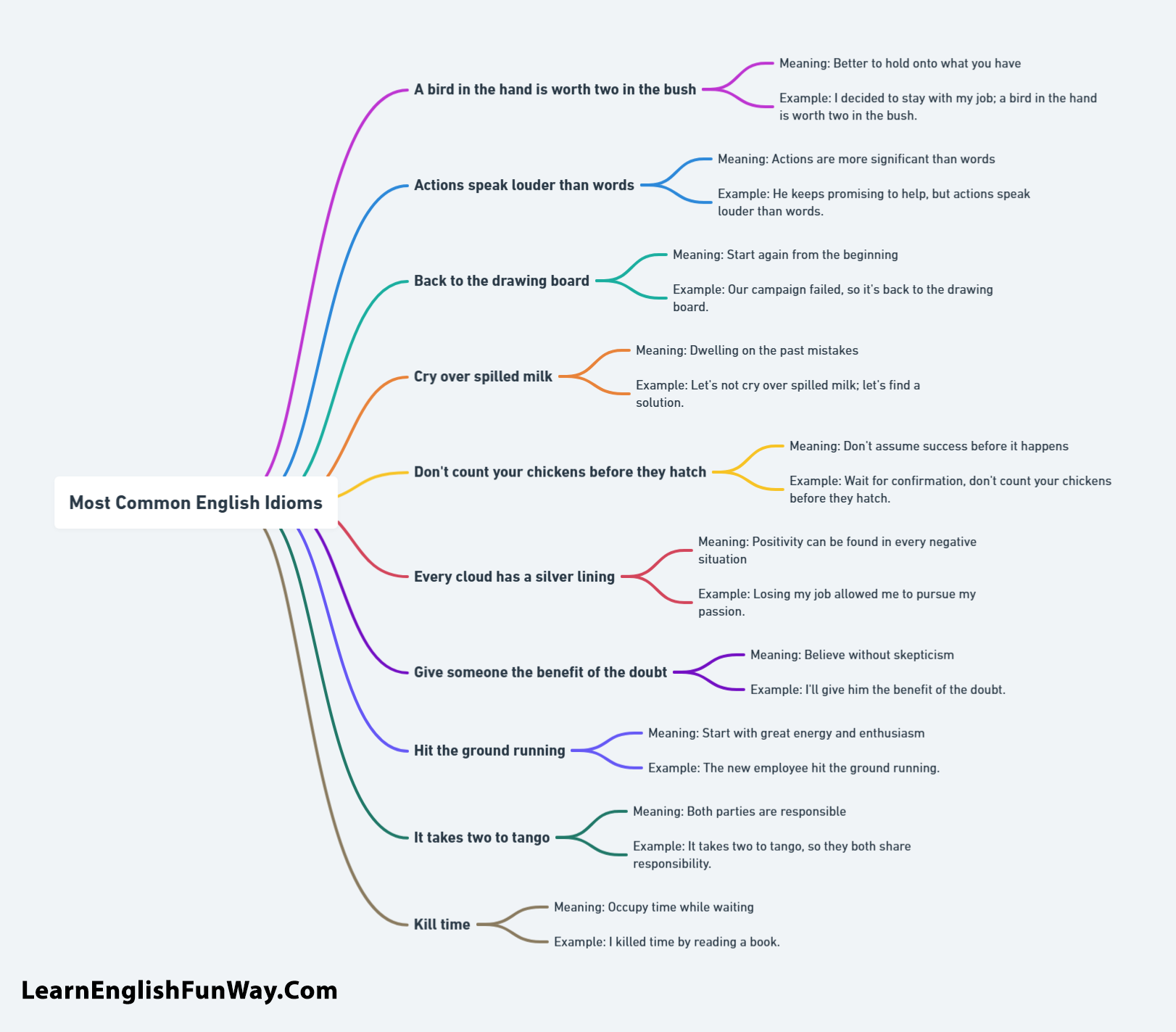 100 Most Common Idioms in English That Native Speakers Use Everyday Most Common English Idioms 8 100 Most Common Idioms in English That Native Speakers Use Everyday