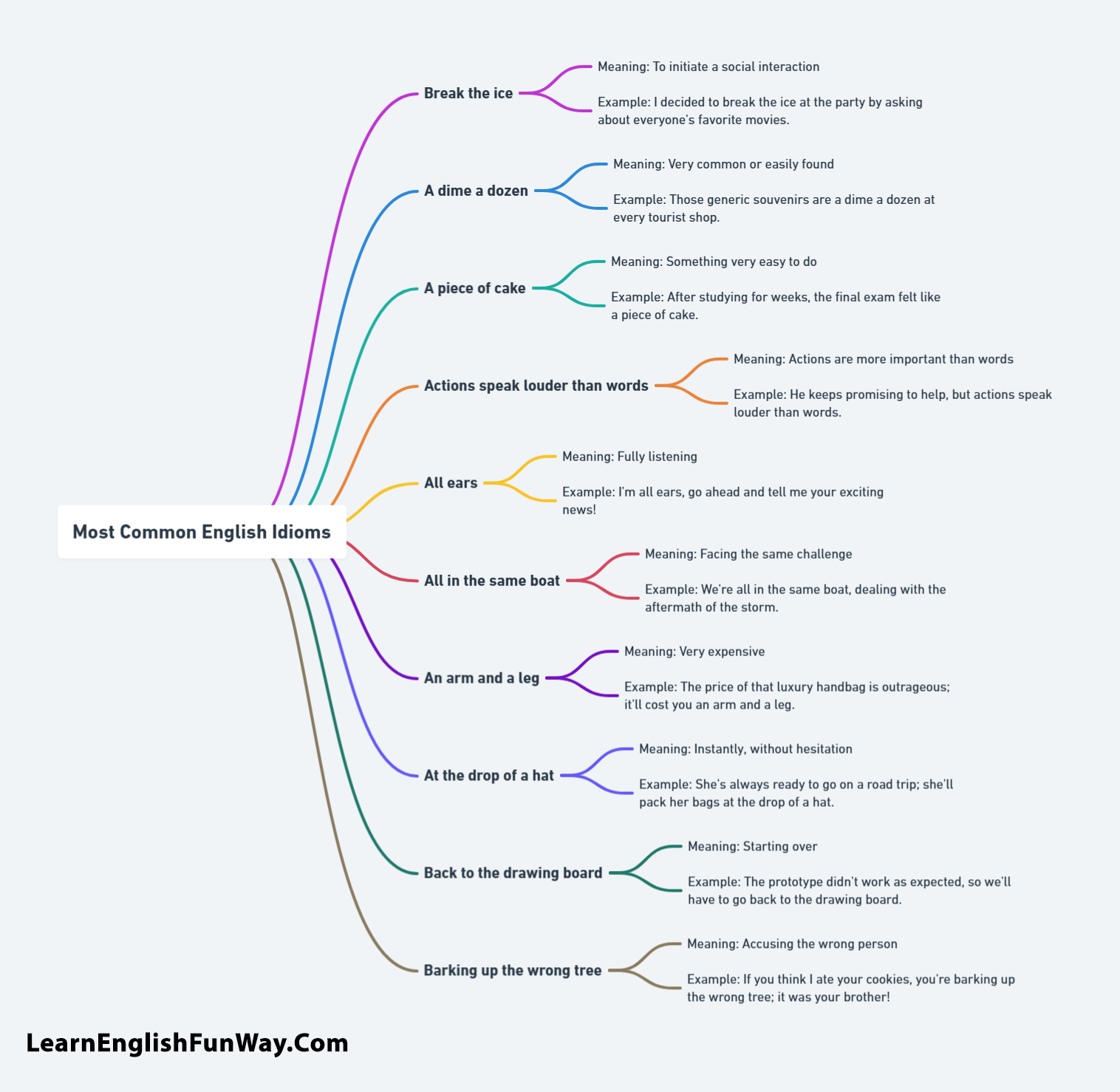 100 Most Common Idioms in English That Native Speakers Use Everyday Most Common English Idioms 100 Most Common Idioms in English That Native Speakers Use Everyday