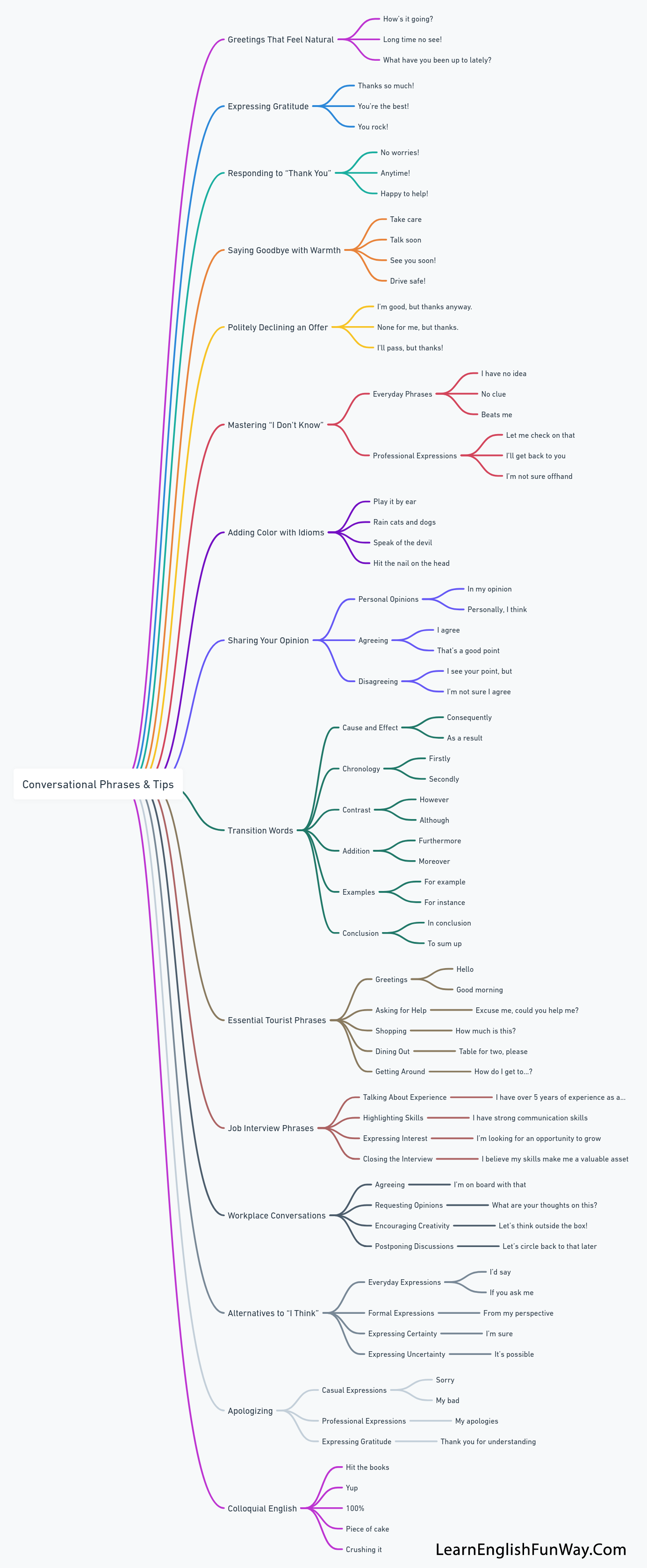 Master Everyday English: 200+ Phrases to Sound More Natural and Confident 200 Phrases to Sound More Natural Master Everyday English: 200+ Phrases to Sound More Natural and Confident