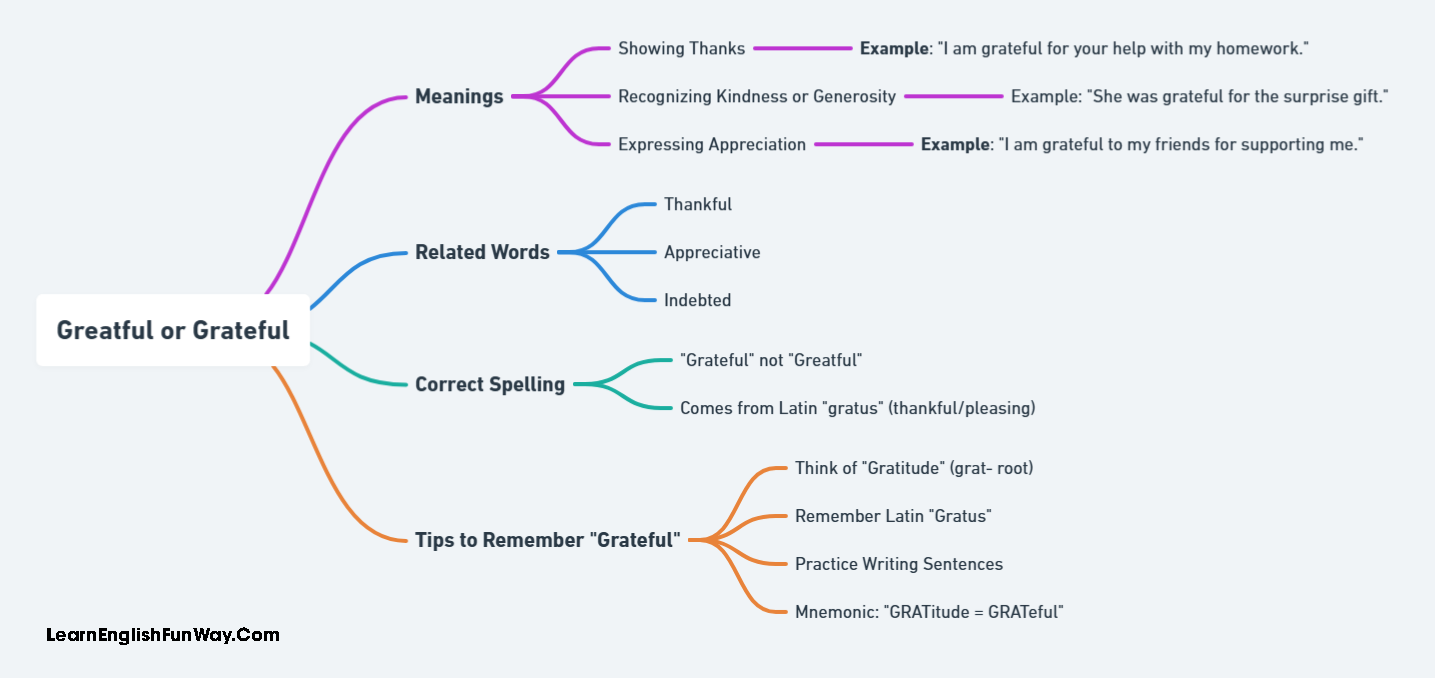 Greatful or Grateful: What's the Difference? Greatful or Grateful Greatful or Grateful